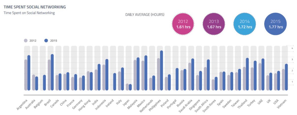 GWI time spent on Social Q3 2015