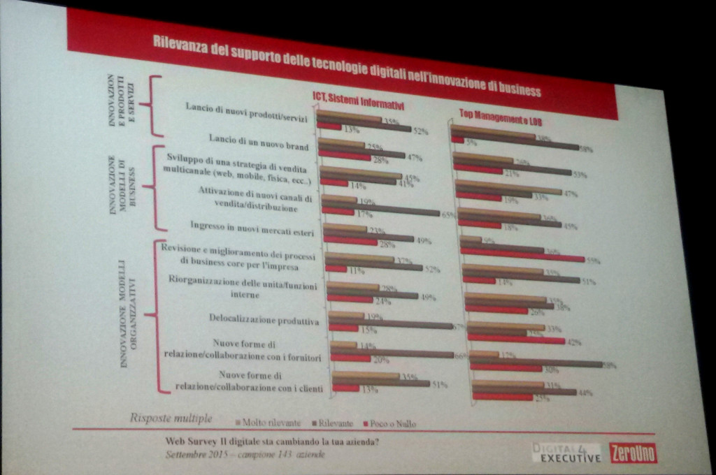 Dati ricerca ZeroUnoWeb