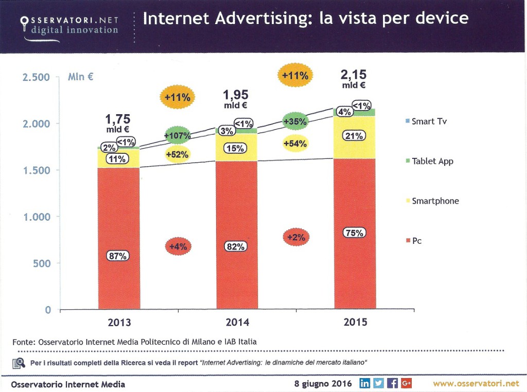 Internet Advertising per device