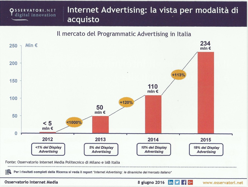 Internet advertising - Programmatic in Italy