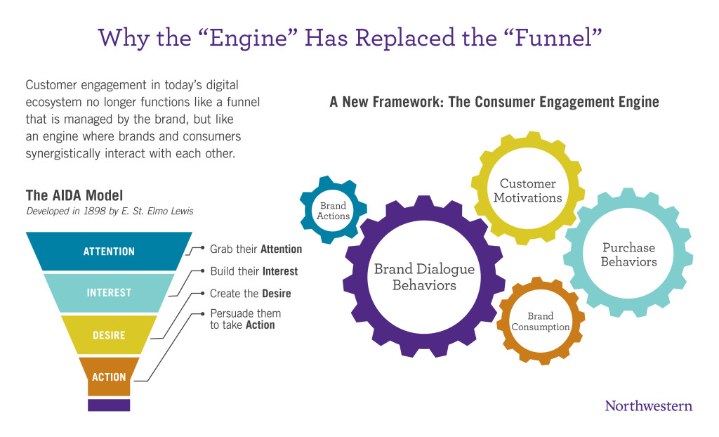 Engagement engine