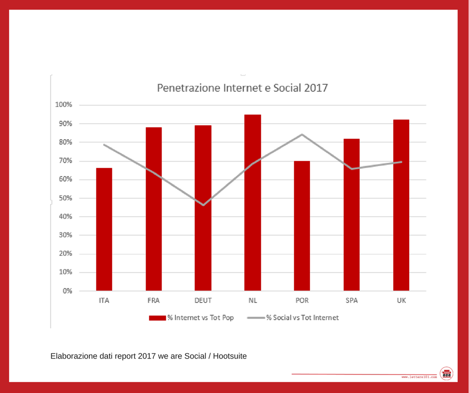 Analisi utilizzo Internet Europa 2017