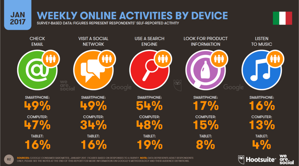 Dati utilizzo internet ITA 2017