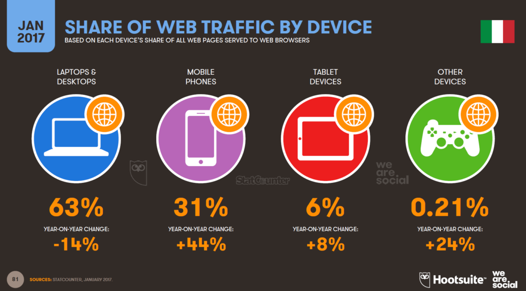 Dati Traffico Web per dispositivo 2017
