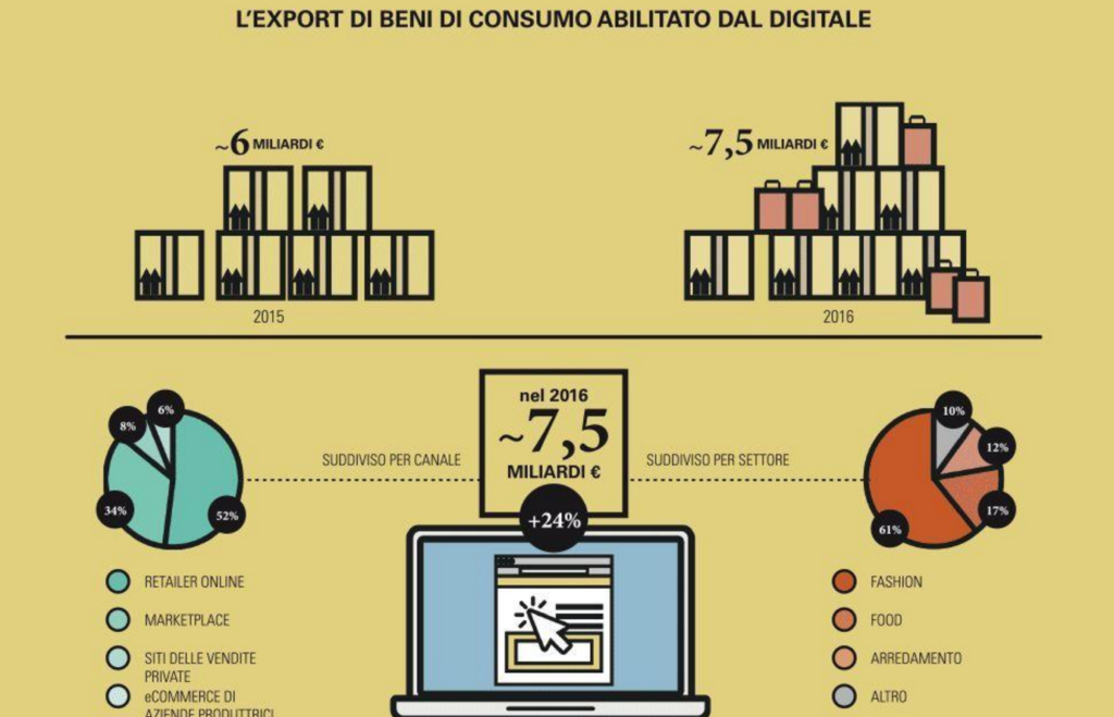 Dati e-commerce export - PoliMi Mar 2017