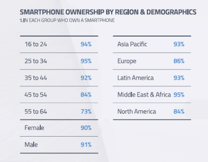 GWI_Mobile ownership by region - demographics