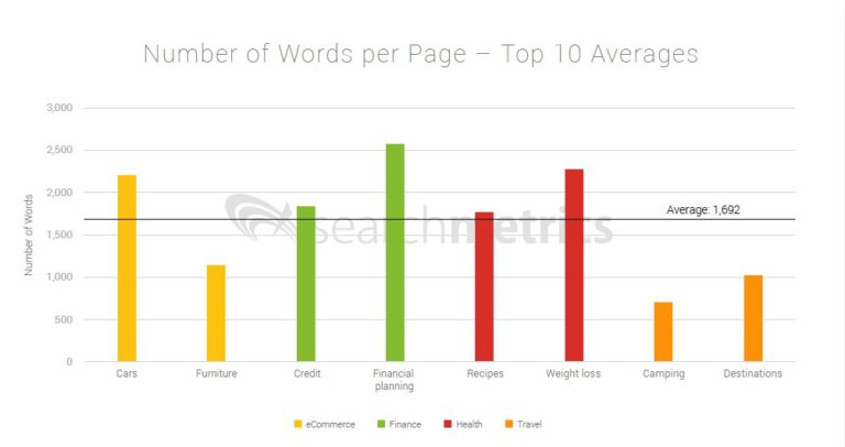 Ranking factors: words per page 