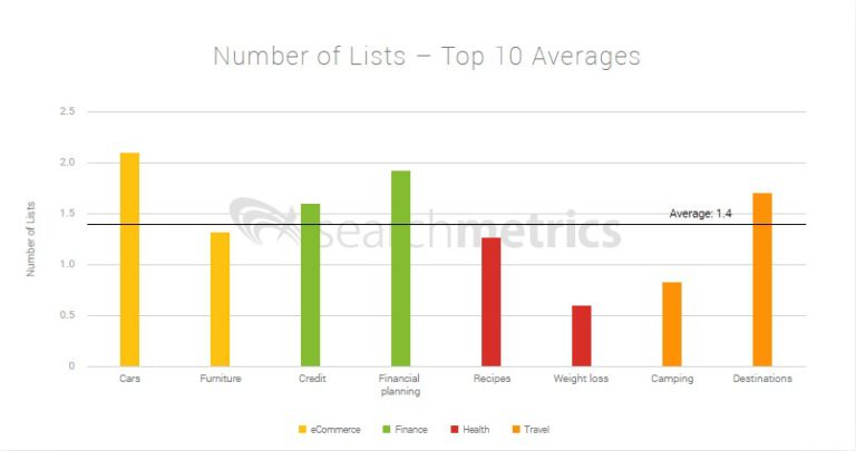 Ranking factors: # of lists