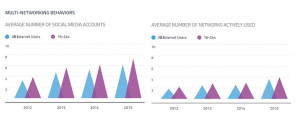 GWI utenze social Q32015