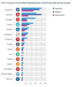 GWI Top 15 Social Q32015