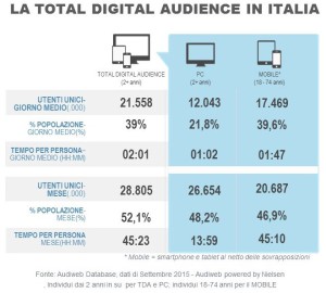 Dati Audiweb Sept 2015