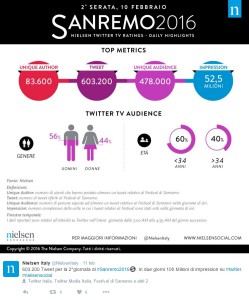 Nielsen Tweet Sanremo 10 febb