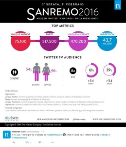 Nielsen Tweet Sanremo 11 febb
