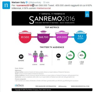 Nielsen Tweet Sanremo 9 feb