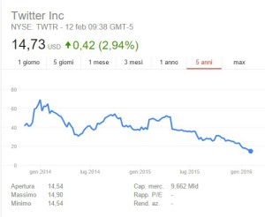 Twitte Inc Stock value