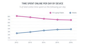 Ore Utilizzo Smartphone Q2 2016