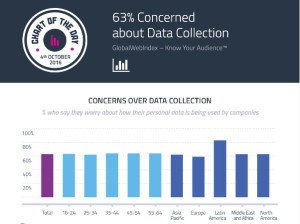 GWI concern-about-data-collection-oct-16