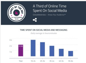 GWI time-spent-on-social-sept-2016