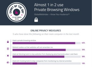GWI use-of-private-browsing-oct-16