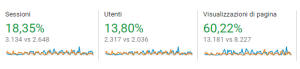 Google Analytics dati