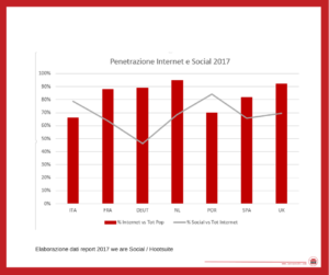 Analisi utilizzo Internet Europa 2017