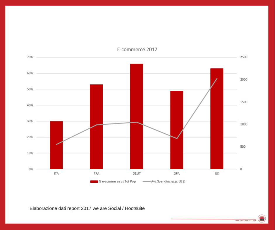 Analisi e-commerce Italia 2017