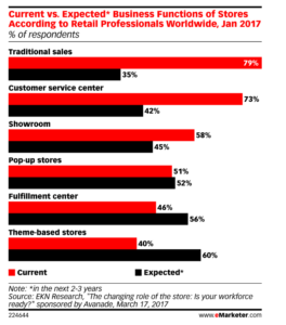 Business functions in store 2020