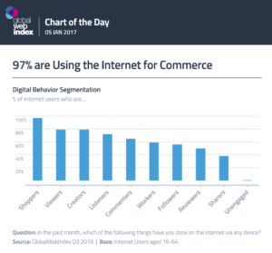 GWI Digital Behaviour Jan 2017