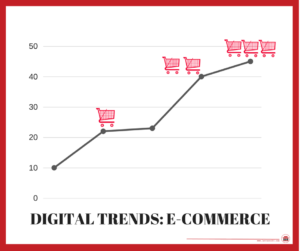 digital trends- e-commerce