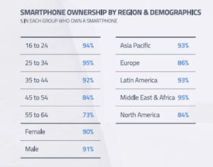 GWI_Mobile ownership by region - demographics