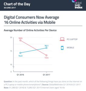 GWI mobile vs laptop